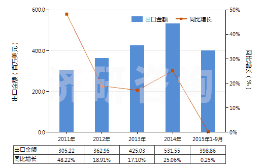 2011-2015年9月中國其他聚氨基甲酸酯浸涂、包覆或?qū)訅旱募徔椢?HS59032090)出口總額及增速統(tǒng)計(jì)